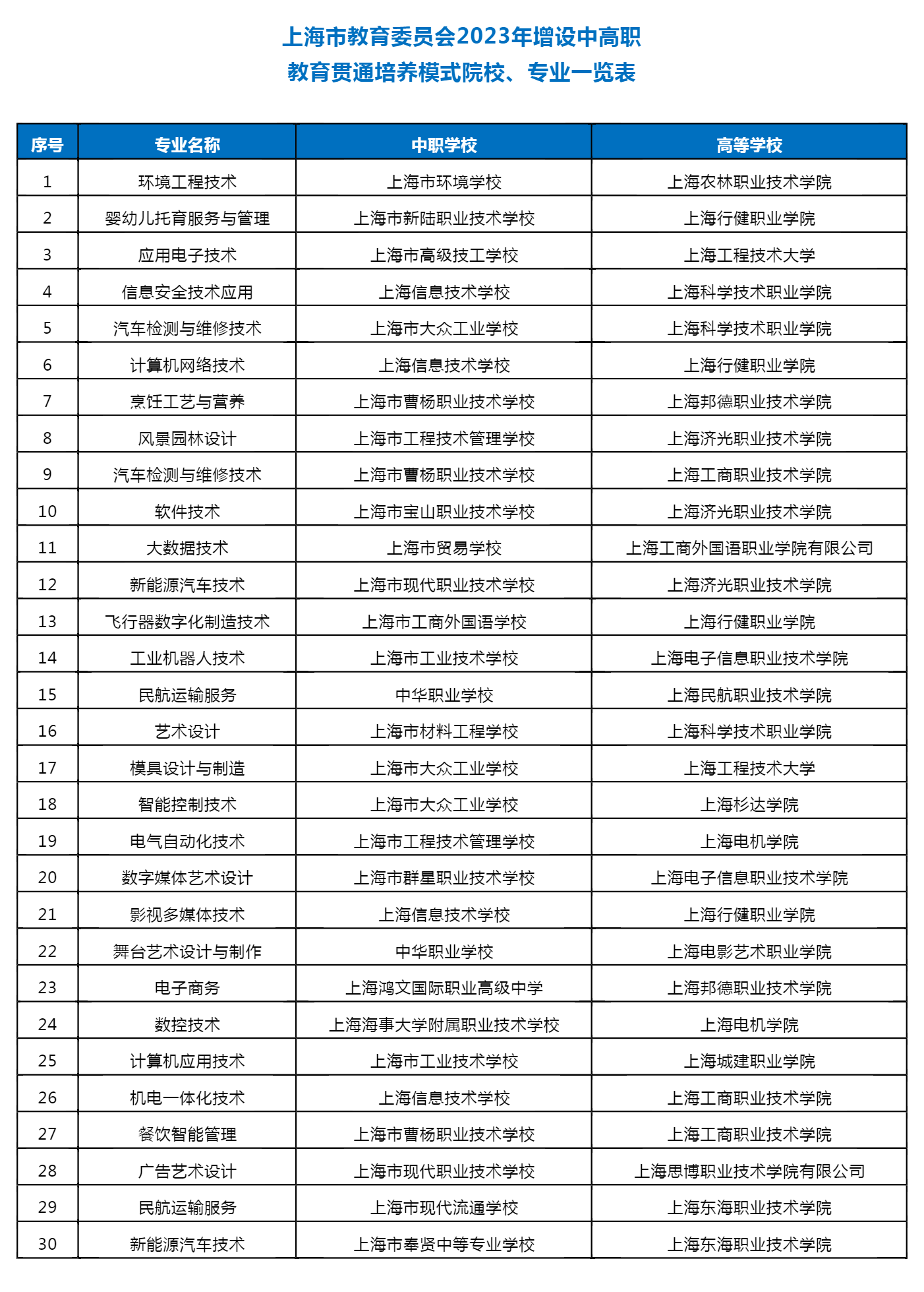 2023年，上海增设30个中高职教育贯通培养模式专业！_美编助手.png