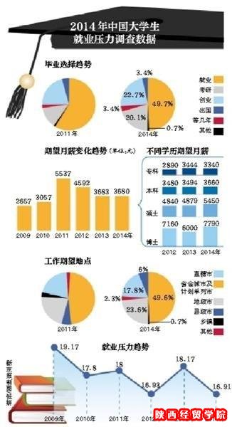 调查显示今年大学生期望月薪3680元 4年来最低